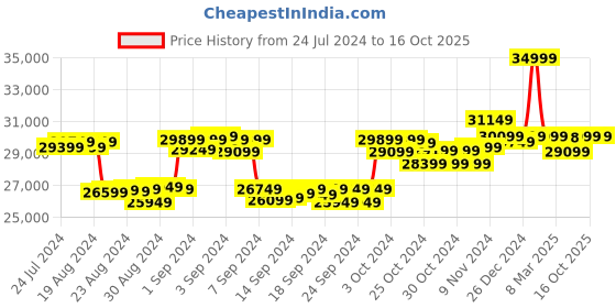ajio.com emotorad Lil E No-Kick Scooter emotorad Price History Graph from 24 Jul 2024 to 16 Oct 2025