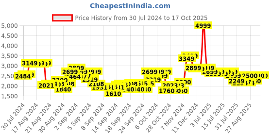 ajio.com emotorad Rechargeable Biometric Fingerprint Defender Smartlock emotorad Price History Graph from 30 Jul 2024 to 16 Oct 2025