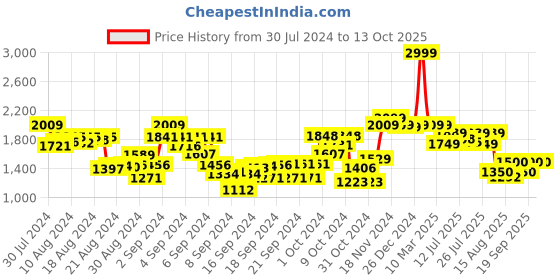 ajio.com emotorad Riders Bestie Lightweight Titan Latch Cycling Helmet emotorad Price History Graph from 30 Jul 2024 to 13 Oct 2025