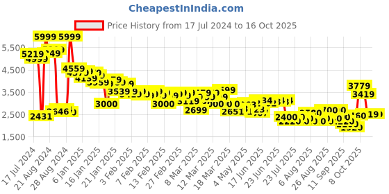 ajio.com skechers Empire D'Lux - Sharp Witted Walking Shoes skechers Price History Graph from 17 Jul 2024 to 16 Oct 2025