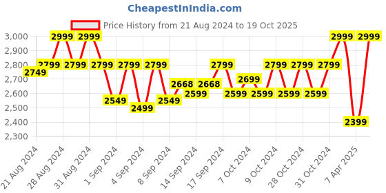 ajio.com enabl life High-Rise Shorts with Elasticated Waist enabl life Price History Graph from 21 Aug 2024 to 19 Oct 2025