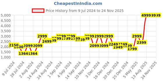 ajio.com charles tyrwhitt Enamel Fleu-de-Lys Round Cufflink charles tyrwhitt Price History Graph from 9 Jul 2024 to 23 Nov 2025