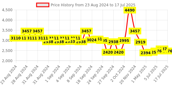 ajio.com ted baker Enamel Mini Button Pendant ted baker Price History Graph from 23 Aug 2024 to 17 Jul 2025