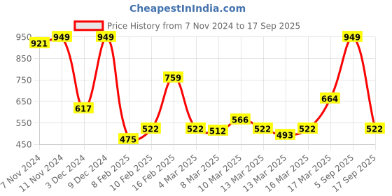 ajio.com enamor A014 Full Support Non-Padded Bra enamor Price History Graph from 7 Nov 2024 to 17 Sep 2025