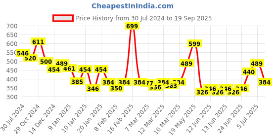 ajio.com enamor A042 Non-Wired Full Coverage Shaper Bra enamor Price History Graph from 30 Jul 2024 to 19 Sep 2025