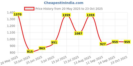 ajio.com enamor Checked Shirt & Pyjamas Set enamor Price History Graph from 20 May 2025 to 22 Oct 2025