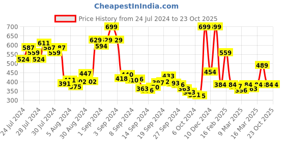 ajio.com enamor Checked Shorts with Drawstring Waist enamor Price History Graph from 24 Jul 2024 to 22 Oct 2025