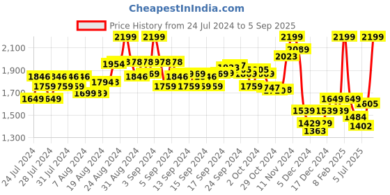 ajio.com enamor Checked T-Shirt & Pyjamas Set enamor Price History Graph from 24 Jul 2024 to 5 Sep 2025