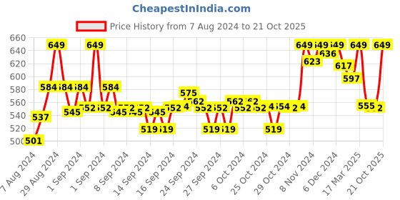 ajio.com enamor Colour-Block Sports Bra enamor Price History Graph from 7 Aug 2024 to 21 Oct 2025