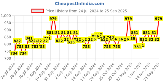 ajio.com enamor Essentials E014 Slim Fit Pyjamas with Insert Pockets enamor Price History Graph from 24 Jul 2024 to 25 Sep 2025