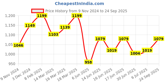 ajio.com enamor FB12 Non-Padded T-shirt Bra enamor Price History Graph from 9 Nov 2024 to 24 Sep 2025