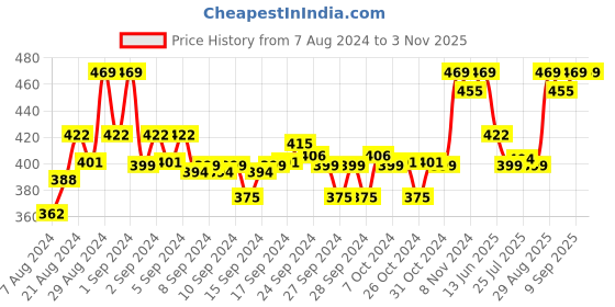 ajio.com enamor Floral Print Bikini Briefs enamor Price History Graph from 7 Aug 2024 to 1 Nov 2025