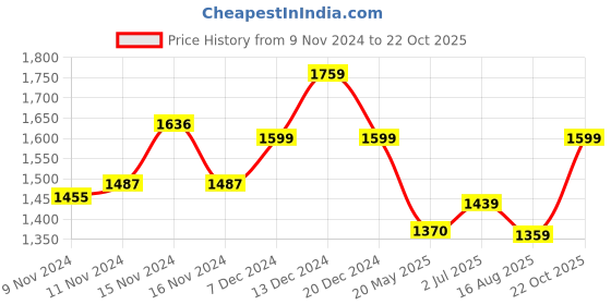 ajio.com enamor Floral Print Minimiser Bra enamor Price History Graph from 9 Nov 2024 to 22 Oct 2025