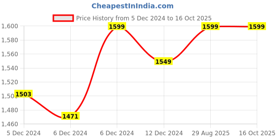 ajio.com enamor Floral Print Minimiser Bra enamor Price History Graph from 5 Dec 2024 to 16 Oct 2025