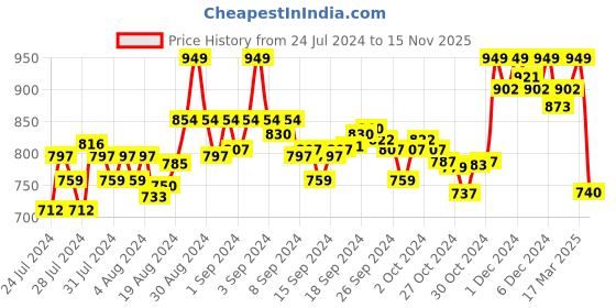 ajio.com enamor Floral Print Pyjamas with Elasticated Drawstring Waist enamor Price History Graph from 24 Jul 2024 to 15 Nov 2025