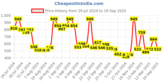 ajio.com enamor Floral Print Pyjamas with Insert Pockets enamor Price History Graph from 29 Jul 2024 to 19 Sep 2025