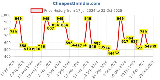 ajio.com enamor Floral Print Pyjamas with Insert Pockets enamor Price History Graph from 17 Jul 2024 to 23 Oct 2025