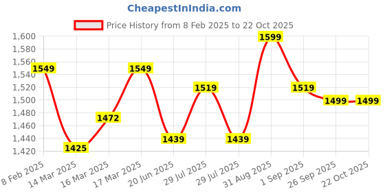 ajio.com enamor Floral Print T-shirt Bra enamor Price History Graph from 8 Feb 2025 to 22 Oct 2025