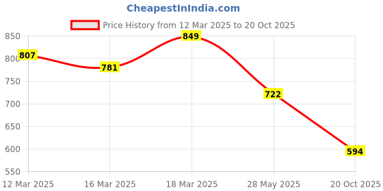 ajio.com enamor Floral T-shirt Bra enamor Price History Graph from 12 Mar 2025 to 20 Oct 2025