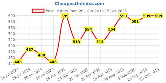 ajio.com enamor Full-Coverage Non-Padded Bra enamor Price History Graph from 28 Jul 2024 to 15 Oct 2025