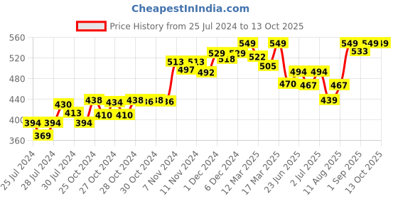 ajio.com enamor Full-Coverage Non-Wired T-Shirt Bra enamor Price History Graph from 25 Jul 2024 to 13 Oct 2025