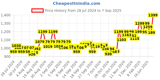 ajio.com enamor Full-Coverage Non-Wired T-Shirt Bra enamor Price History Graph from 28 Jul 2024 to 7 Sep 2025