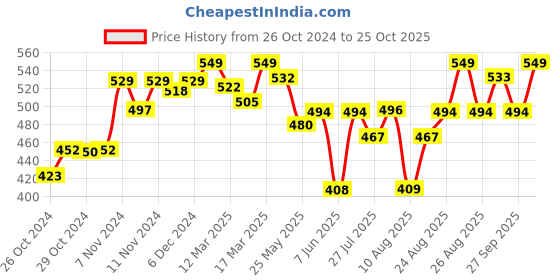 ajio.com enamor Full-Coverage Non-Wired T-Shirt Bra enamor Price History Graph from 26 Oct 2024 to 25 Oct 2025