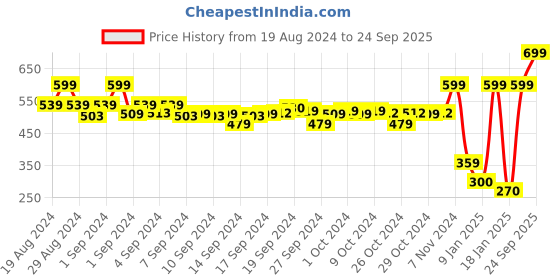ajio.com enamor Full-Coverage Padded Bra enamor Price History Graph from 19 Aug 2024 to 24 Sep 2025