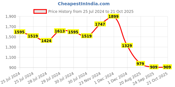 ajio.com enamor Geometric Print T-Shirt & Shorts Set enamor Price History Graph from 25 Jul 2024 to 21 Oct 2025