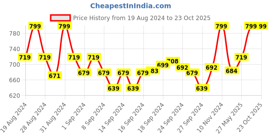 ajio.com enamor Heathered Bermudas with Insert Pockets enamor Price History Graph from 19 Aug 2024 to 23 Oct 2025