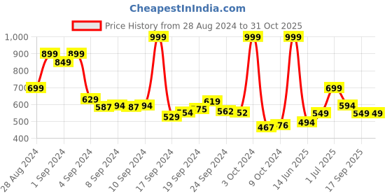 ajio.com enamor Heathered Non-Wired Sports Bra enamor Price History Graph from 28 Aug 2024 to 30 Oct 2025