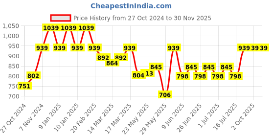 ajio.com enamor Heathered Track Pants enamor Price History Graph from 27 Oct 2024 to 30 Nov 2025