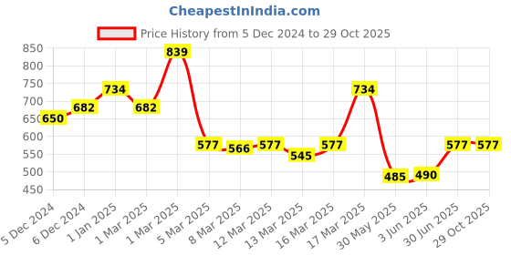 ajio.com enamor Lace Bralette Bra enamor Price History Graph from 5 Dec 2024 to 29 Oct 2025