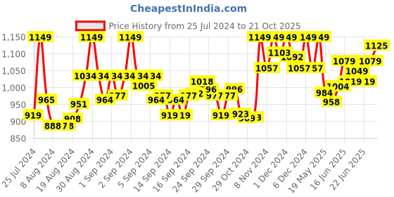 ajio.com enamor Lace Lightly-Padded T-Shirt Bra enamor Price History Graph from 25 Jul 2024 to 21 Oct 2025
