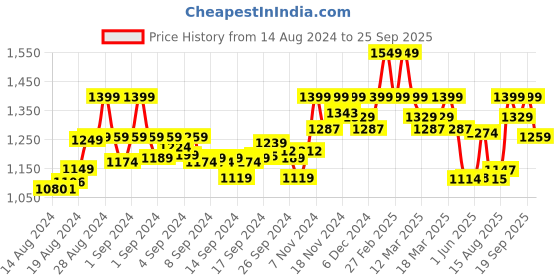 ajio.com enamor Lace Non-Padded Bra enamor Price History Graph from 14 Aug 2024 to 25 Sep 2025