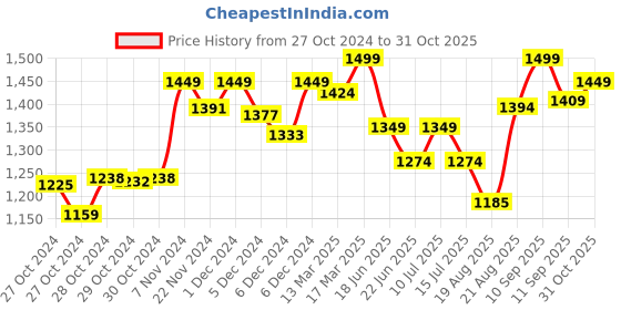 ajio.com enamor Lace Non-Padded T-Shirt Bra enamor Price History Graph from 27 Oct 2024 to 31 Oct 2025