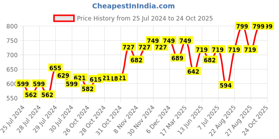 ajio.com enamor Leaf Print Non-Wired Non-Padded Bra enamor Price History Graph from 25 Jul 2024 to 23 Oct 2025