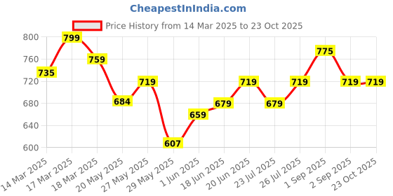 ajio.com enamor Mid Rise Bermuda Shorts enamor Price History Graph from 14 Mar 2025 to 23 Oct 2025