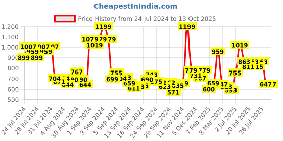 ajio.com enamor Mid Rise Pyjamas with Insert Pockets enamor Price History Graph from 24 Jul 2024 to 13 Oct 2025