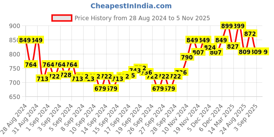 ajio.com enamor Non Padded Bra with Adjustable Bra enamor Price History Graph from 28 Aug 2024 to 3 Nov 2025