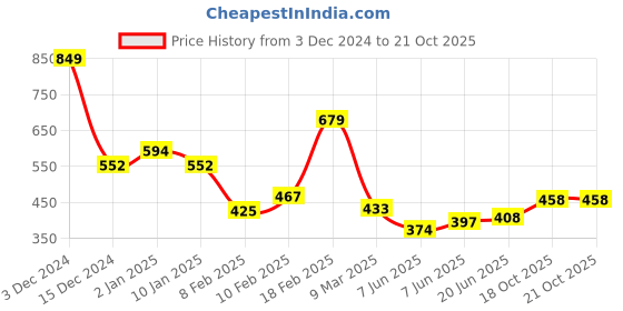 ajio.com enamor Non-Padded Bra with Removeable Straps enamor Price History Graph from 3 Dec 2024 to 18 Oct 2025
