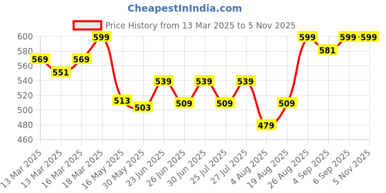 ajio.com enamor Non-Padded Everyday Bra with Detachable Straps enamor Price History Graph from 13 Mar 2025 to 2 Nov 2025