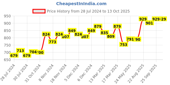 ajio.com enamor Non-Padded Minimiser Bra enamor Price History Graph from 28 Jul 2024 to 13 Oct 2025