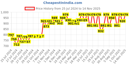 ajio.com enamor Non-Padded Non-Wired Full-Coverage Bra enamor Price History Graph from 25 Jul 2024 to 14 Nov 2025