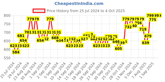 ajio.com enamor Non-Padded Non-Wired Full-Coverage Bra enamor Price History Graph from 25 Jul 2024 to 4 Oct 2025