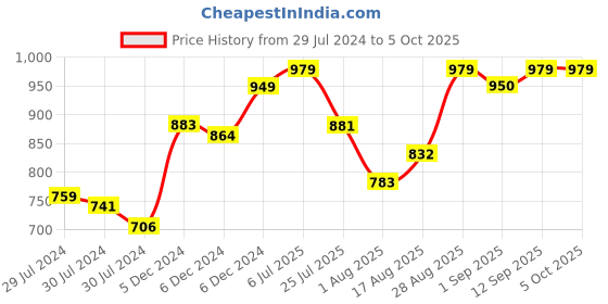 ajio.com enamor Non-Padded Non-Wired Full-Coverage Bra enamor Price History Graph from 29 Jul 2024 to 4 Oct 2025
