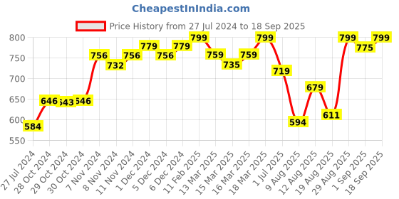 ajio.com enamor Non-Padded Non-Wired T-shirt Bra enamor Price History Graph from 27 Jul 2024 to 18 Sep 2025