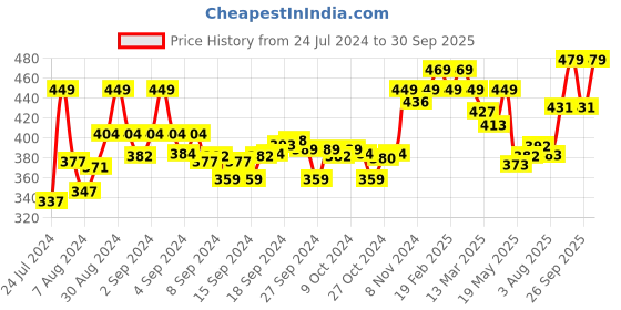 ajio.com enamor Non-Padded T-Shirt Bra enamor Price History Graph from 24 Jul 2024 to 30 Sep 2025