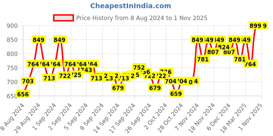 ajio.com enamor Non-Padded T-Shirt Bra enamor Price History Graph from 8 Aug 2024 to 1 Nov 2025