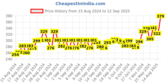 ajio.com enamor Non-Padded T-Shirt Bra enamor Price History Graph from 15 Aug 2024 to 12 Sep 2025